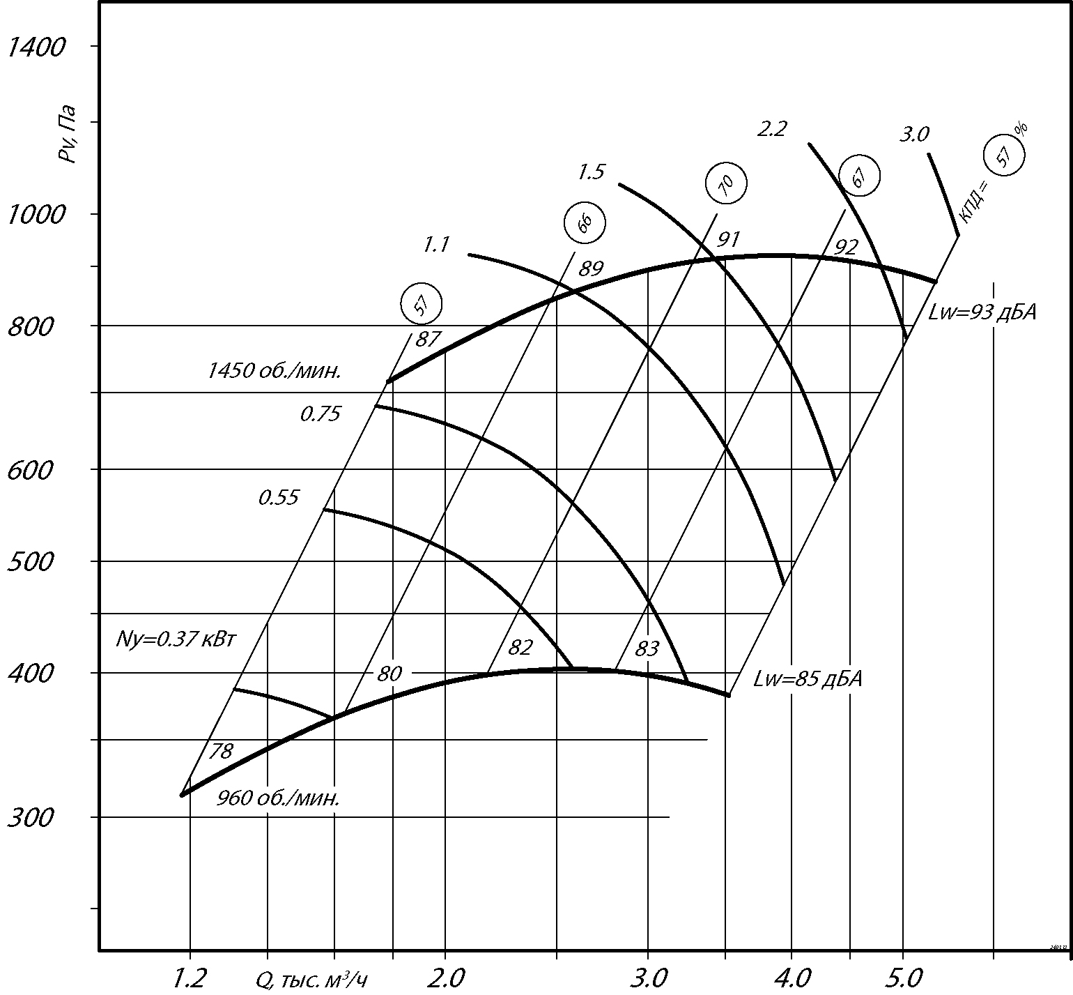 Аэродинамические характеристики радиального вентилятора ВР 280-46 №3,15, Исполнение 1